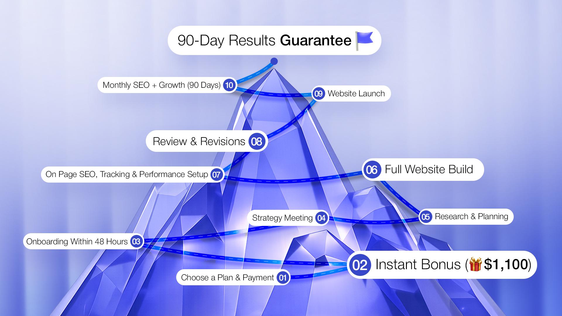 Growth Roadmap Visual